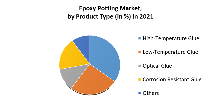 Epoxy Potting Market