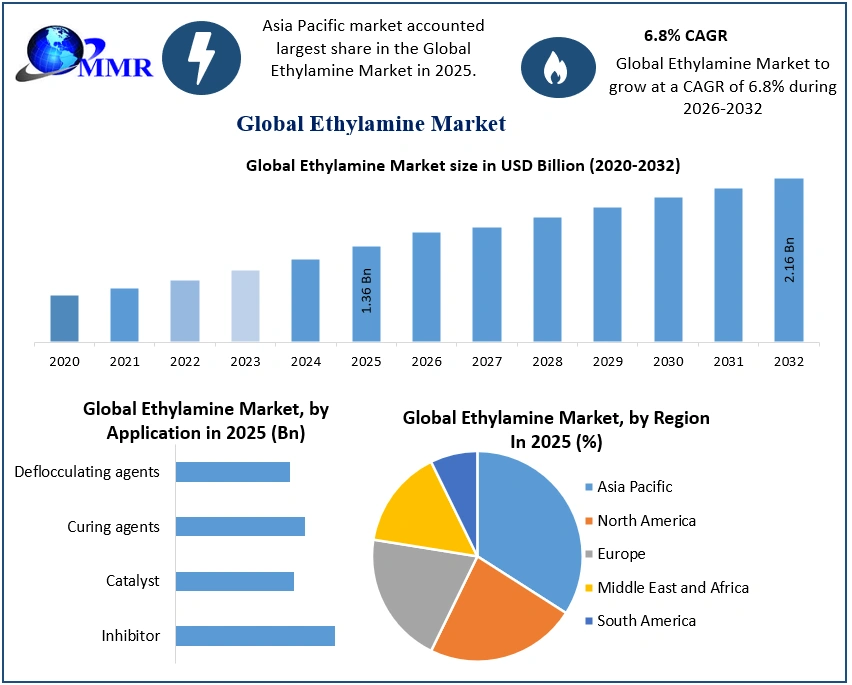 Ethylamine Market 2026-2032
