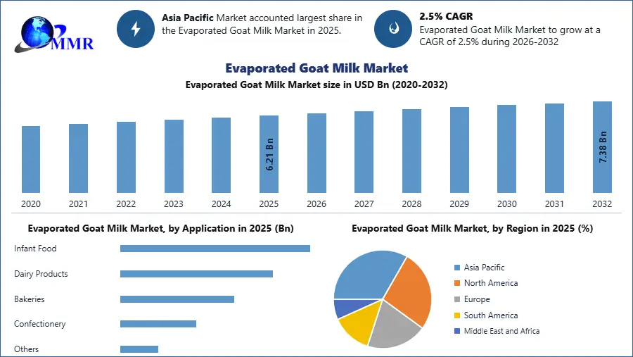 Evaporated Goat Milk Market