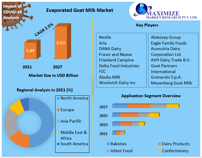Evaporated Goat Milk Market Global Industry Analysis and Forecast2027