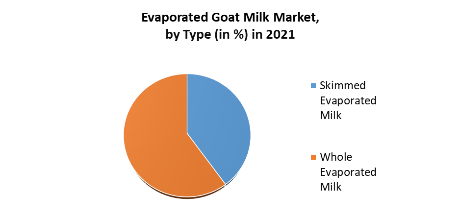 Evaporated Goat Milk Market