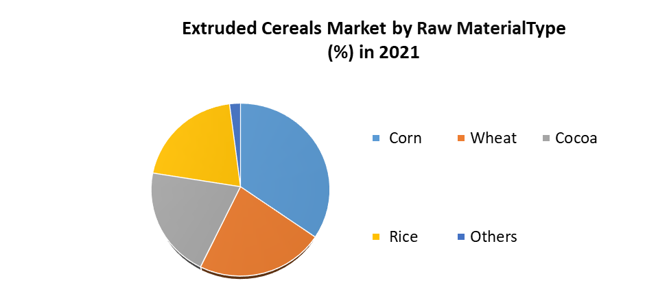 Extruded Cereals Market
