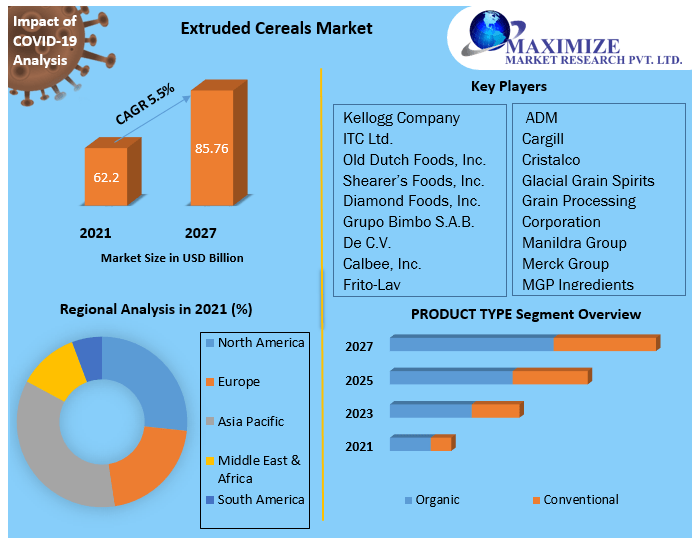 Extruded Cereals Market (2021 to 2027) - Growth, Trends, and Forecasts