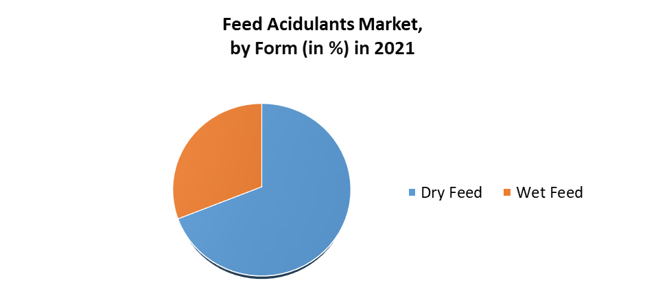 Feed Acidulants Market