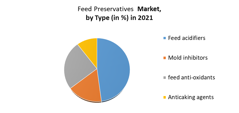 Feed Preservatives Market 