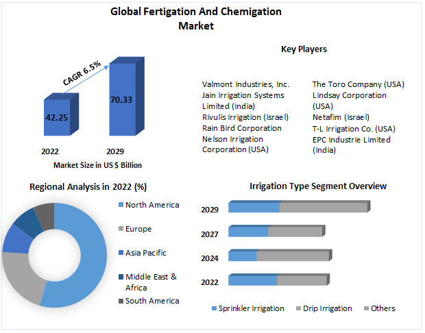 Fertigation And Chemigation Market