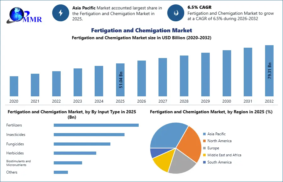 Fertigation and Chemigation Market