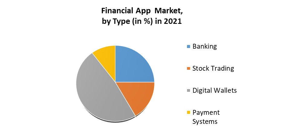 Financial App Market 