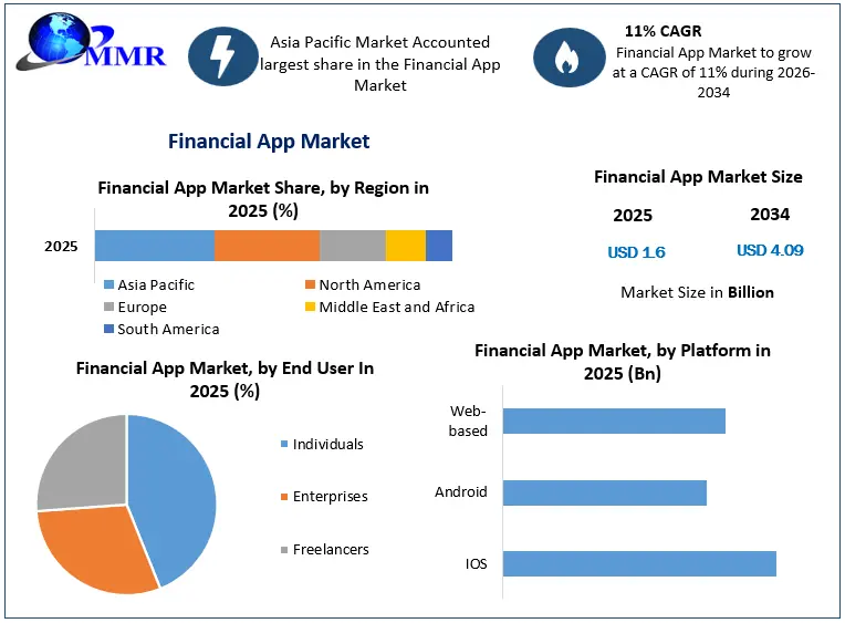Financial App Market Snapshot