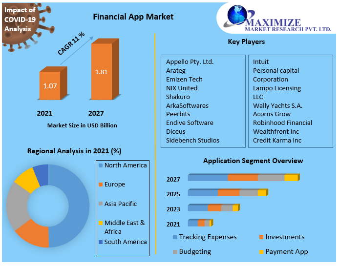 Financial App Market