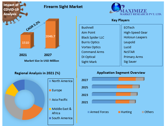 Firearm Sight Market (2021 to 2027) - Growth, and Regional Analysis