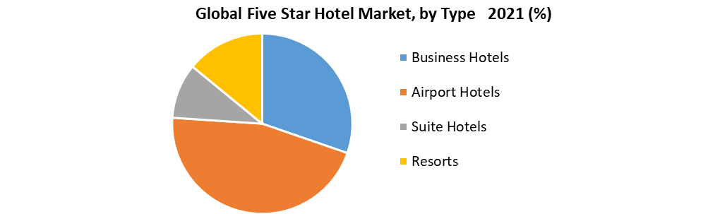 Five Star Hotel Market