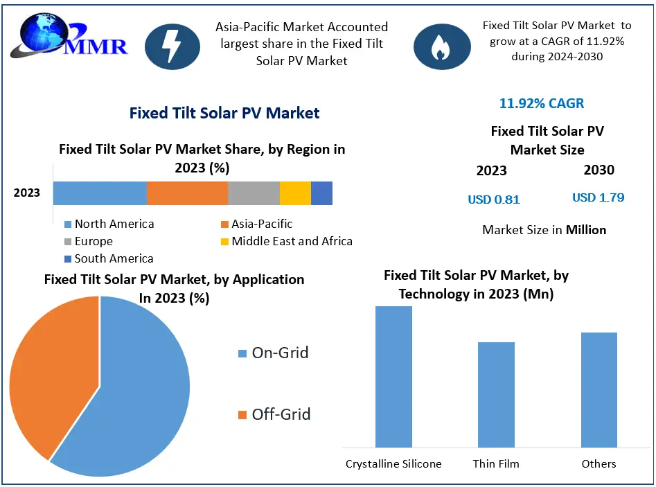Fixed Tilt Solar PV Market-Global Industry Analysis and Forecast