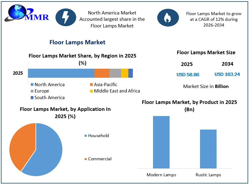 Floor Lamps Market Size