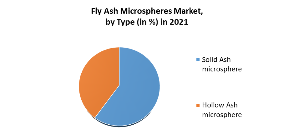 Fly Ash Microspheres Market 