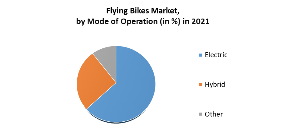 Flying Bikes Market 