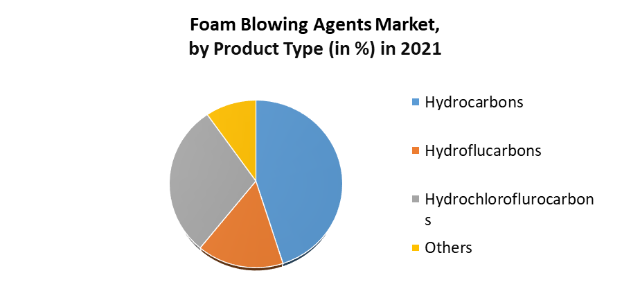 Foam Blowing Agents Market