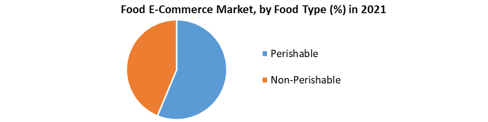 Food E-Commerce Market