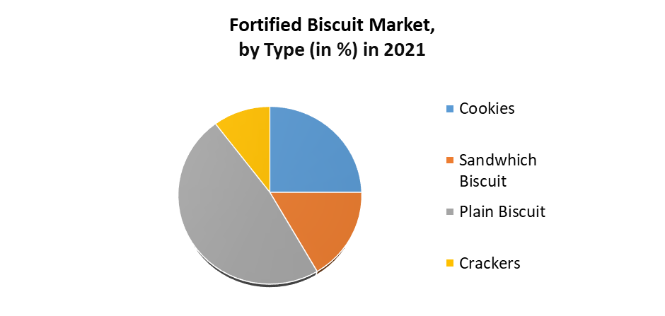 Fortified Biscuit Market