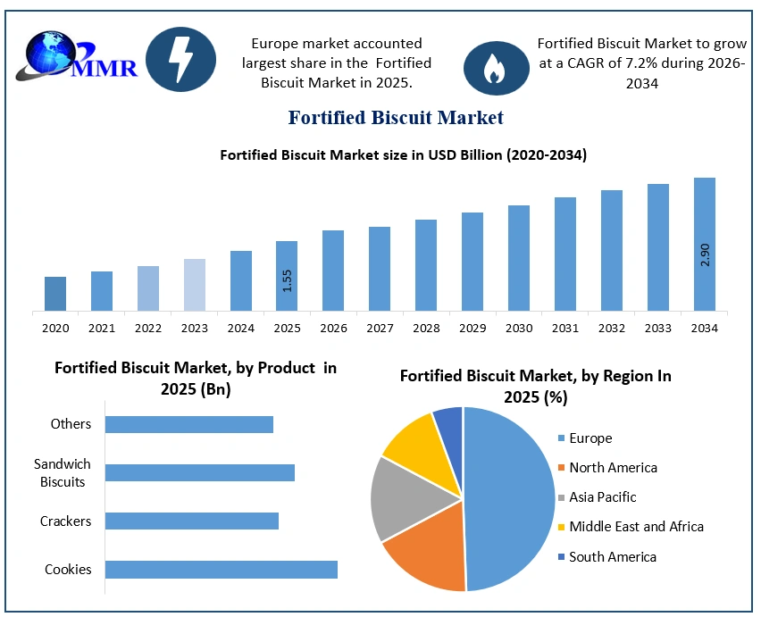 Fortified Biscuit Market Growth