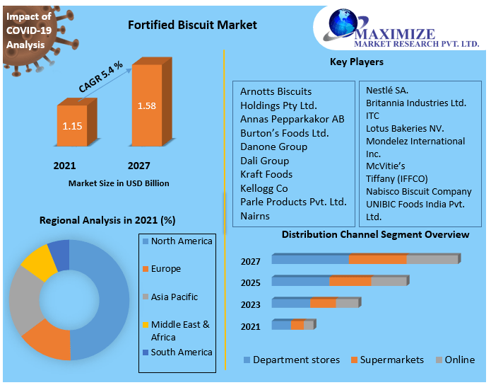 Fortified Biscuit Market- Analysis and Forecast 2022-2027