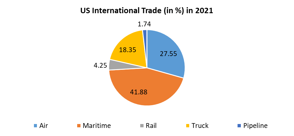 Freight Forwarding Market 