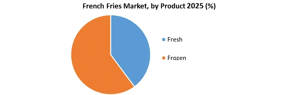 French-Fries-Market-by-Product