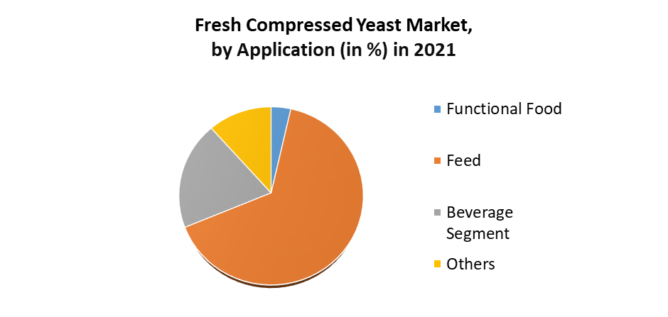 Fresh Compressed Yeast Market 