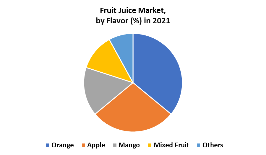 Global Fruit Juice Market Industry Analysis and Forecast (20222027)
