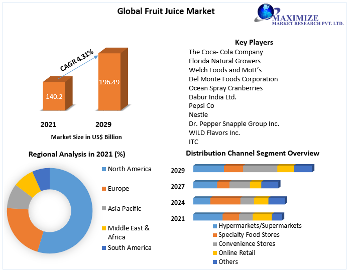 Fruit Juice Market