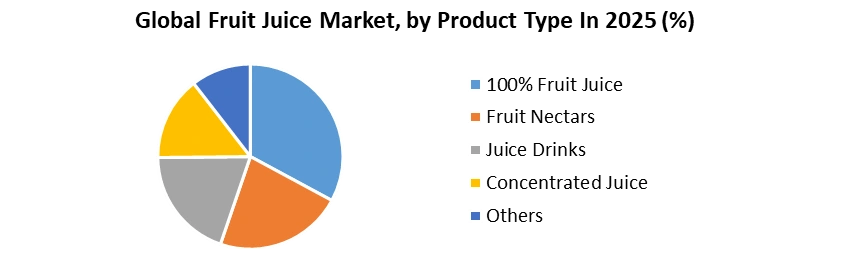 Fruit Juice Market by Product Type