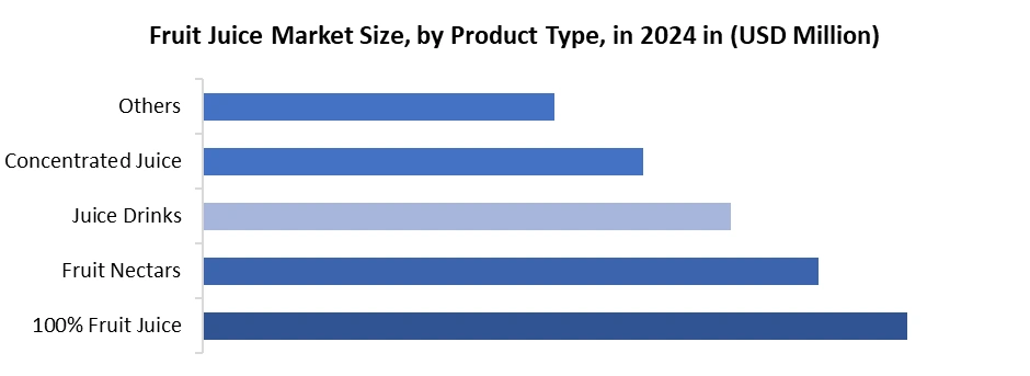 Fruit Juice Market by Product Type