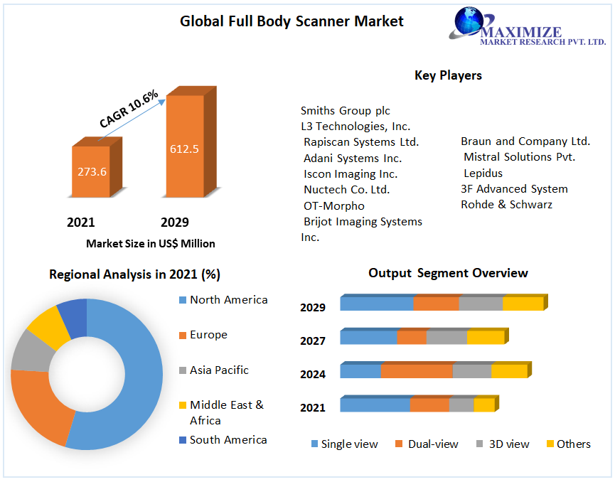 Global Full Body Scanner Market