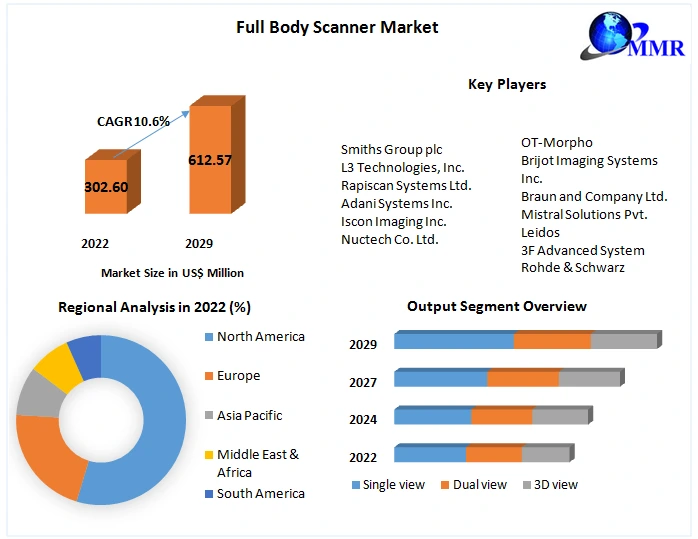 Full Body Scanner Market- Global Analysis and Forecasts (2022 to 2029)
