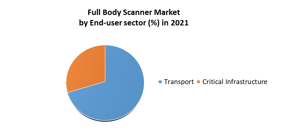 Full Body Scanner Market