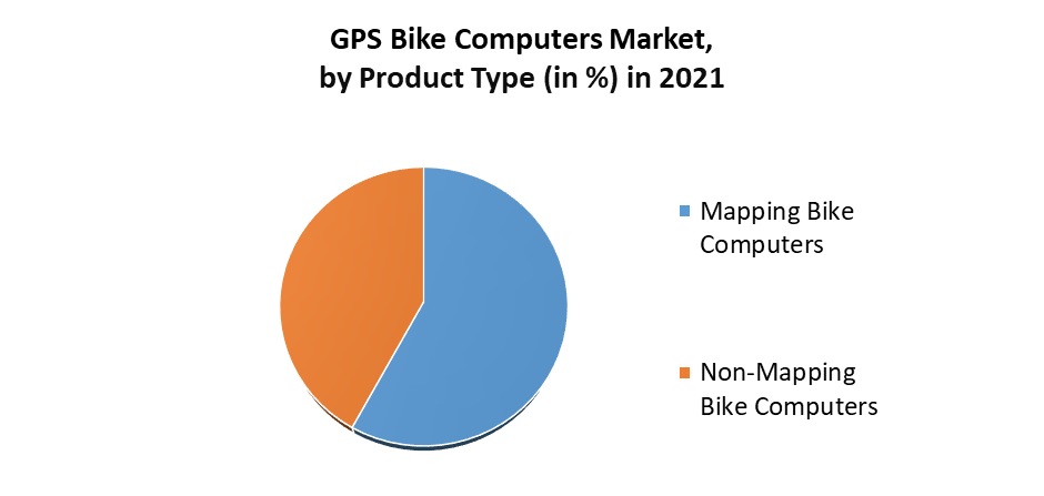 GPS Bike Computers Market