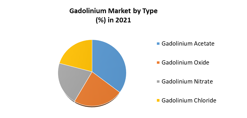 Gadolinium Market 