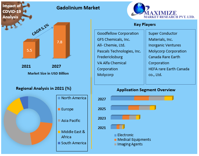 Gadolinium Market (2022 to 2027) - Growth, Trends