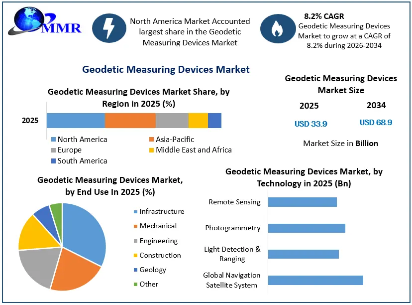 Geodetic Measuring Devices Market Growth