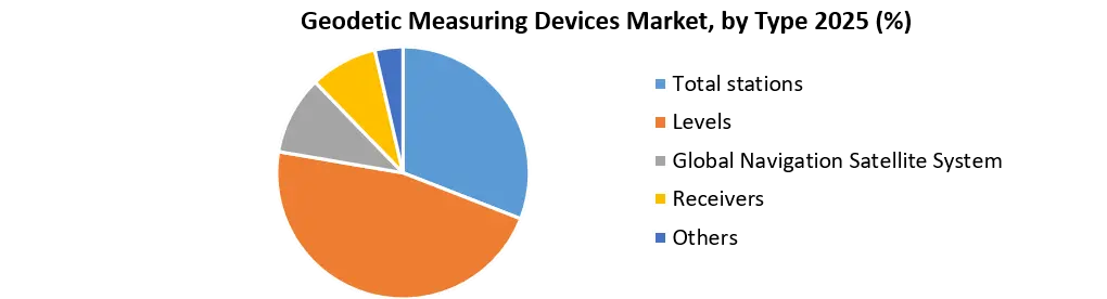 Geodetic Measuring Devices Market