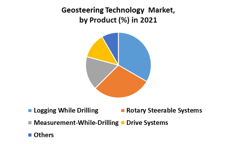 Geosteering Technology Market