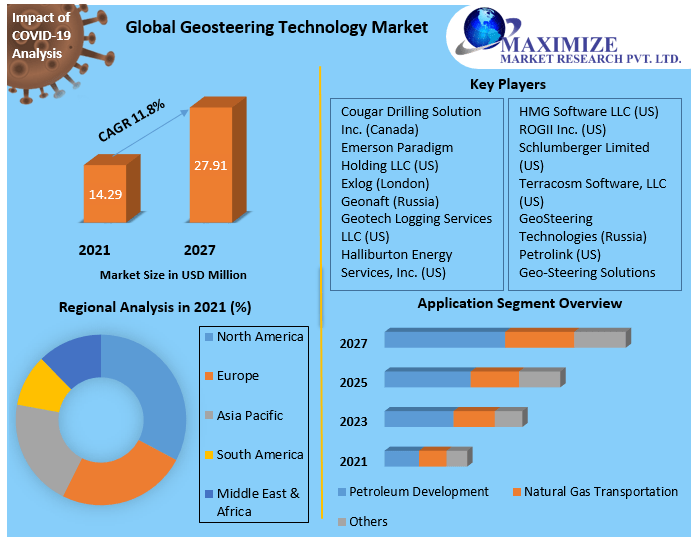 Geosteering Technology Market- Industry Analysis and Forecast 2027