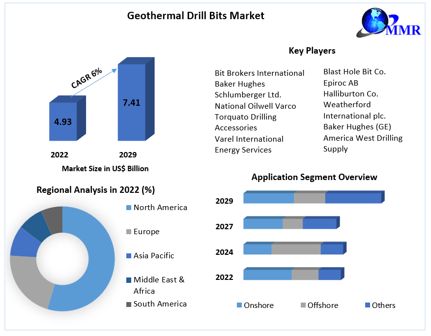 Geothermal Drill Bits Market