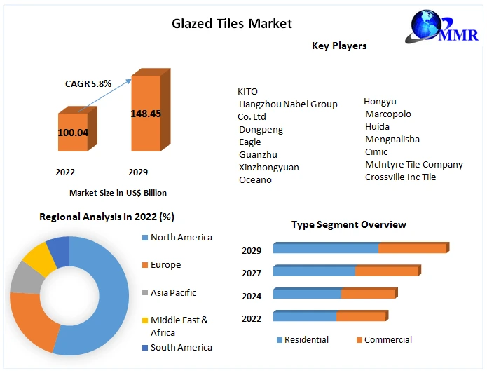 Glazed Tiles Market
