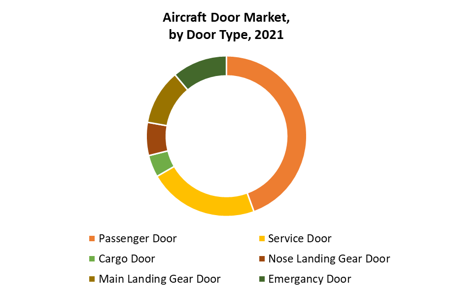 Global Aircraft Door Market 