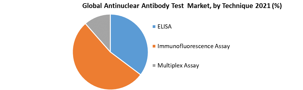 Global Antinuclear Antibody Test Market
