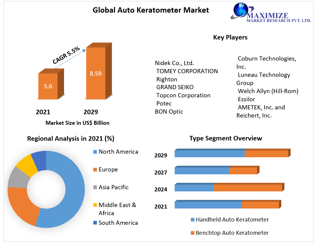 Global Auto Keratometer Market
