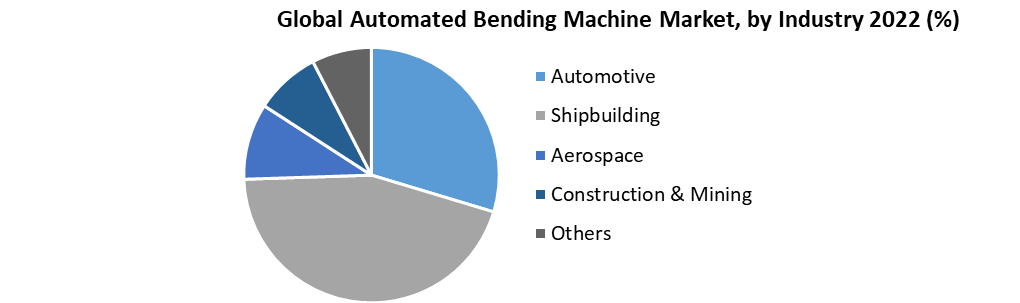 Global Automated Bending Machine Market