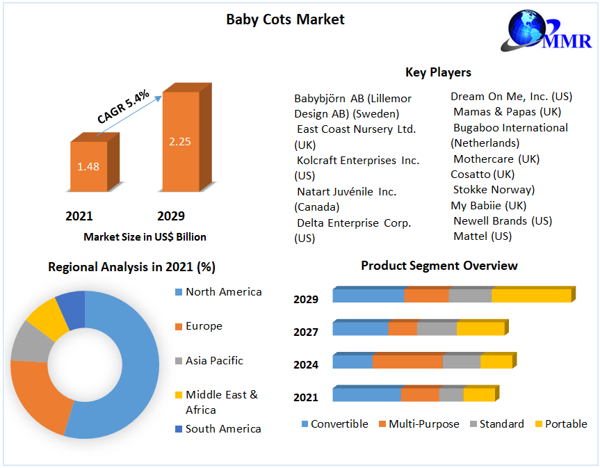 Global Baby Cots Market