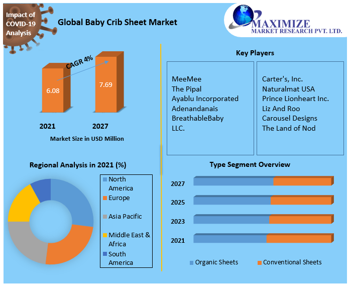 Global Baby Crib Sheet Market